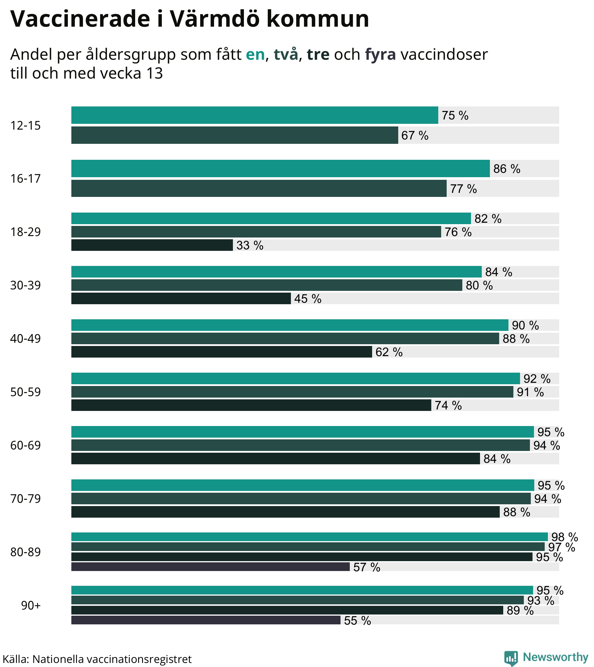 Graf över vaccinerade per åldersgrupp